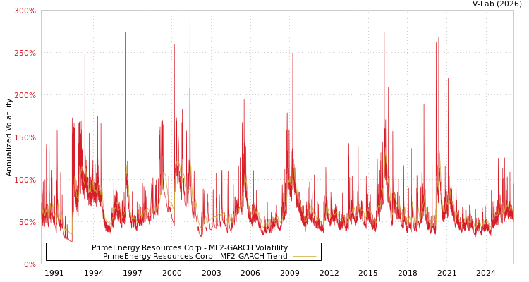 graph of PrimeEnergy Resources Corp MF2-GARCH