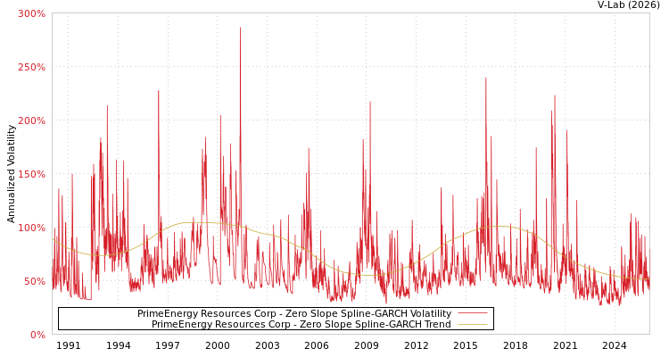 graph of PrimeEnergy Resources Corp S0GARCH