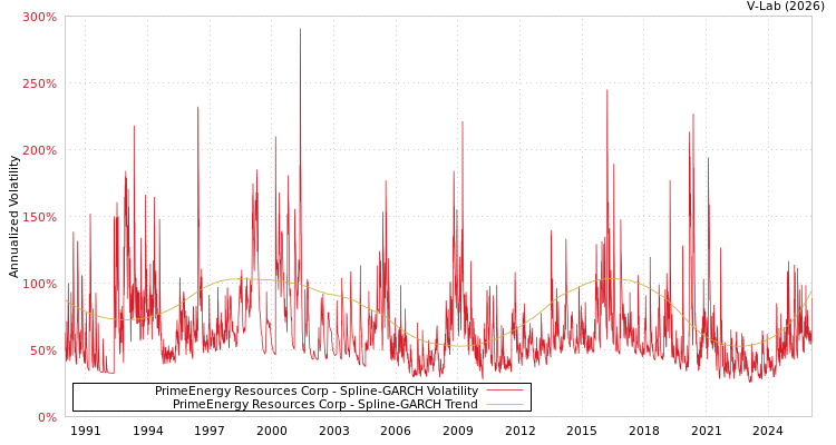 graph of PrimeEnergy Resources Corp SGARCH