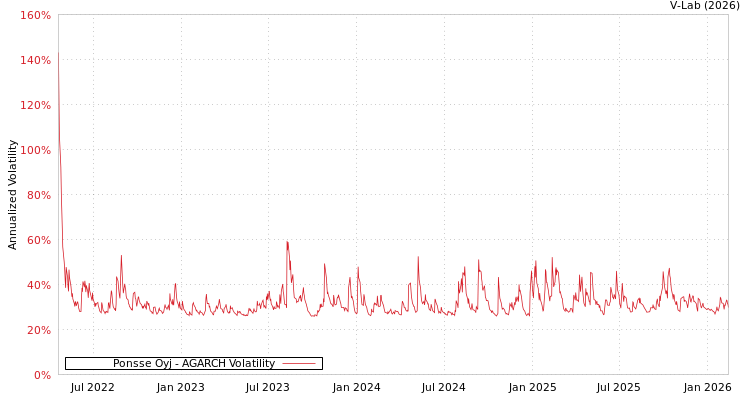 graph of Ponsse Oyj AGARCH