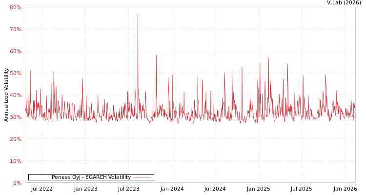 graph of Ponsse Oyj EGARCH