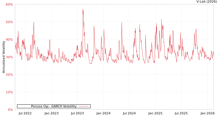 graph of Ponsse Oyj GARCH