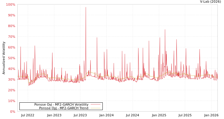 graph of Ponsse Oyj MF2-GARCH