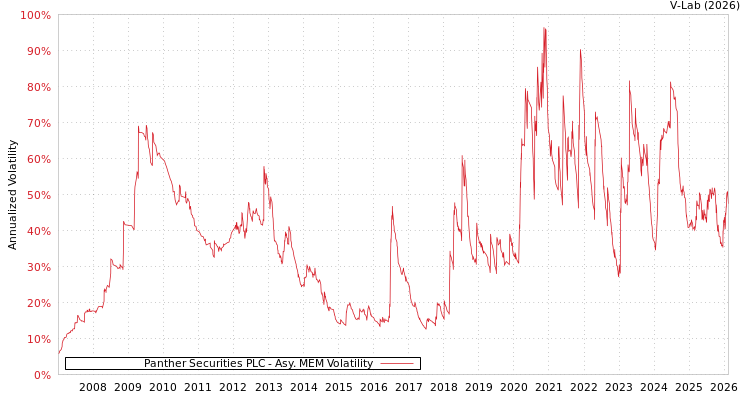 graph of Panther Securities PLC AMEM