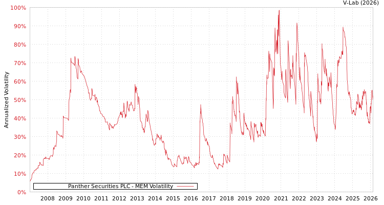 graph of Panther Securities PLC MEM
