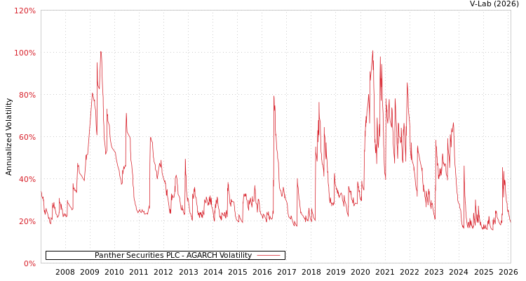 graph of Panther Securities PLC AGARCH