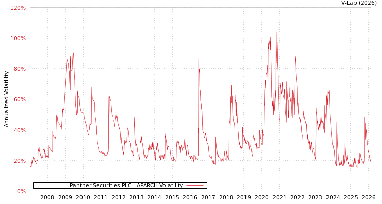 graph of Panther Securities PLC APARCH