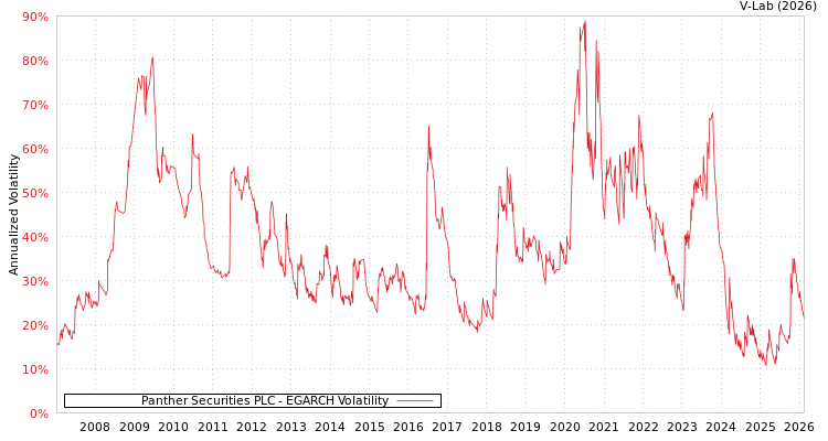 graph of Panther Securities PLC EGARCH