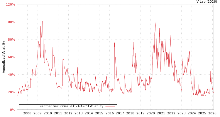 graph of Panther Securities PLC GARCH