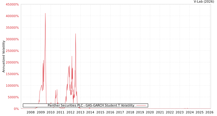 graph of Panther Securities PLC GAS-GARCH-T