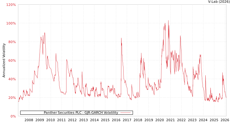 graph of Panther Securities PLC GJR-GARCH