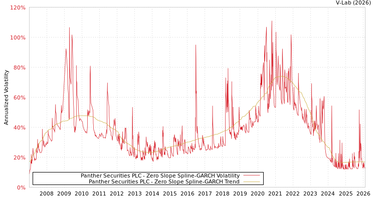 graph of Panther Securities PLC S0GARCH
