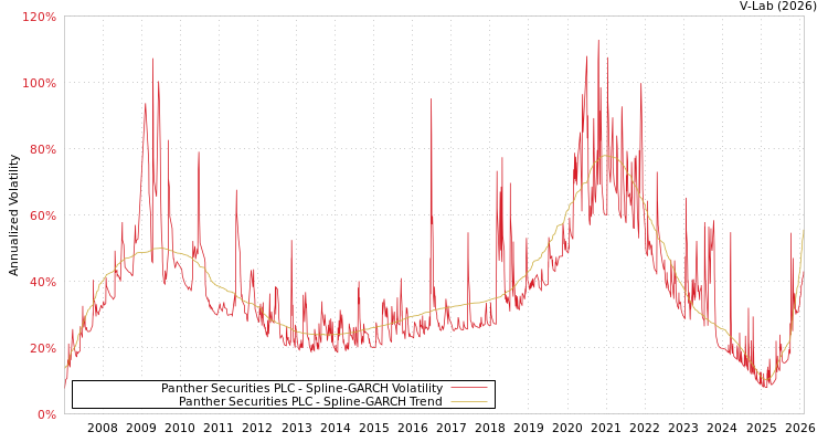 graph of Panther Securities PLC SGARCH
