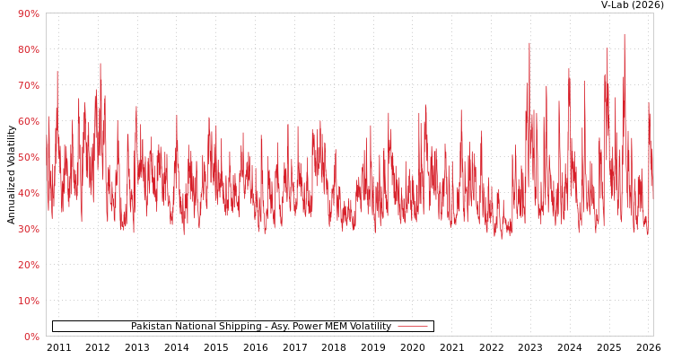 graph of Pakistan National Shipping APMEM