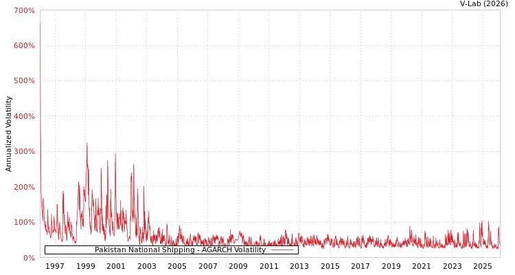 graph of Pakistan National Shipping AGARCH