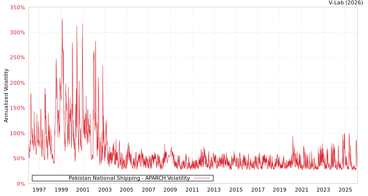 graph of Pakistan National Shipping APARCH