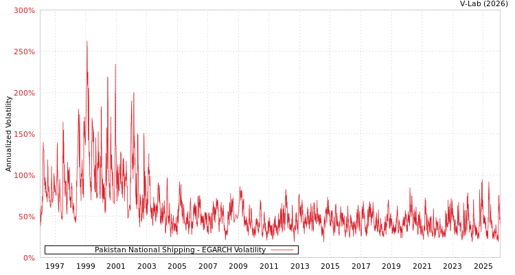 graph of Pakistan National Shipping EGARCH