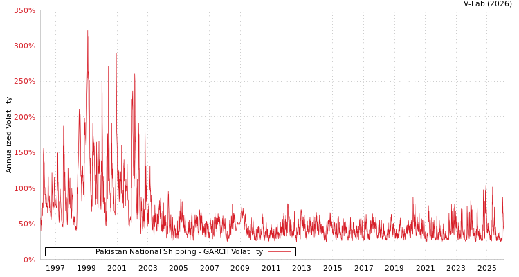 graph of Pakistan National Shipping GARCH