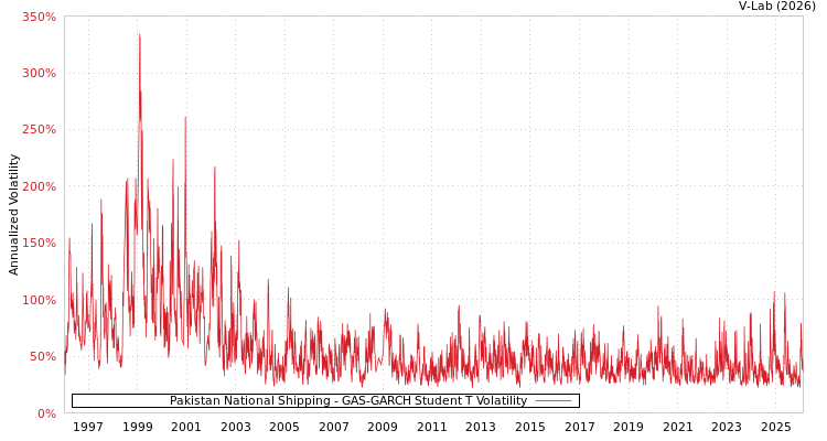 graph of Pakistan National Shipping GAS-GARCH-T