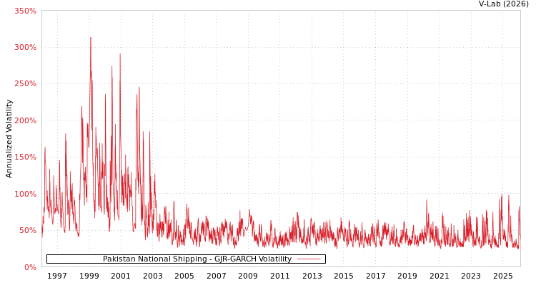 graph of Pakistan National Shipping GJR-GARCH
