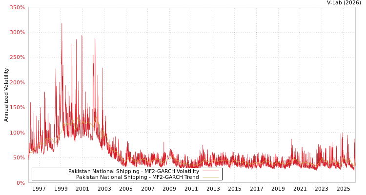 graph of Pakistan National Shipping MF2-GARCH