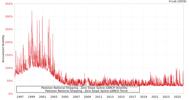 graph of Pakistan National Shipping S0GARCH