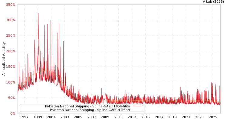 graph of Pakistan National Shipping SGARCH