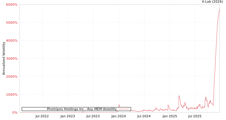 graph of Pinstripes Holdings Inc AMEM