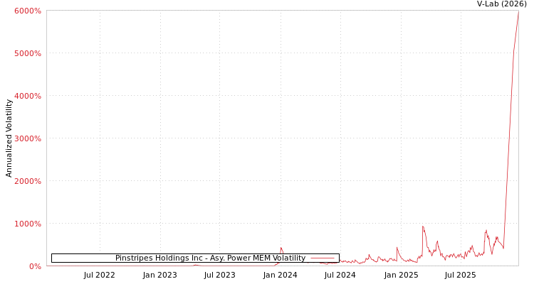 graph of Pinstripes Holdings Inc APMEM