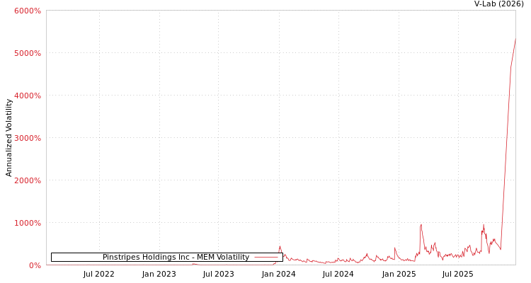 graph of Pinstripes Holdings Inc MEM