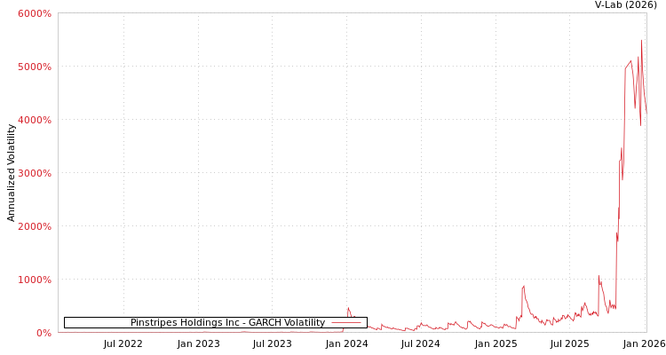 graph of Pinstripes Holdings Inc GARCH