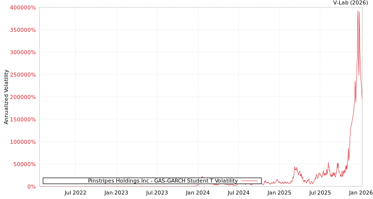 graph of Pinstripes Holdings Inc GAS-GARCH-T