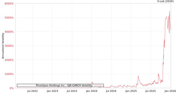 graph of Pinstripes Holdings Inc GJR-GARCH