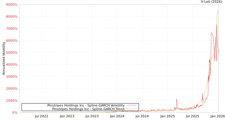 graph of Pinstripes Holdings Inc SGARCH