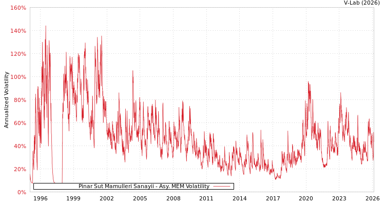 graph of Pinar Sut Mamulleri Sanayii AMEM