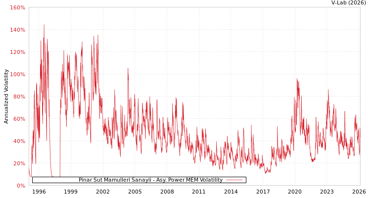 graph of Pinar Sut Mamulleri Sanayii APMEM