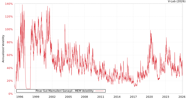 graph of Pinar Sut Mamulleri Sanayii MEM
