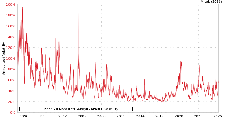 graph of Pinar Sut Mamulleri Sanayii APARCH