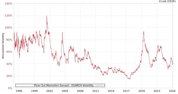graph of Pinar Sut Mamulleri Sanayii EGARCH