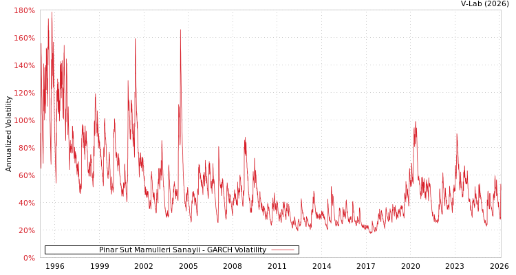 graph of Pinar Sut Mamulleri Sanayii GARCH