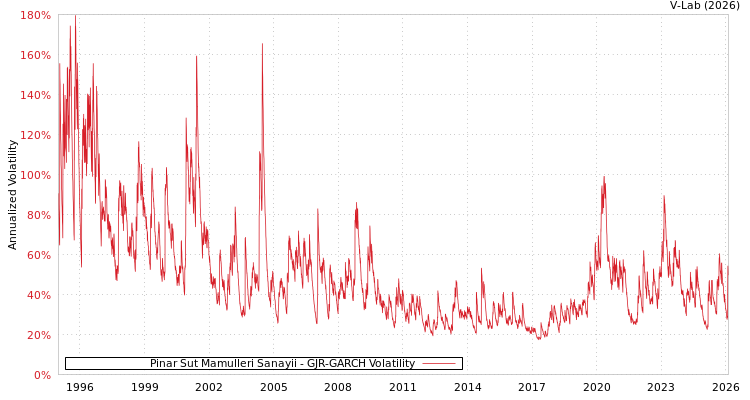graph of Pinar Sut Mamulleri Sanayii GJR-GARCH
