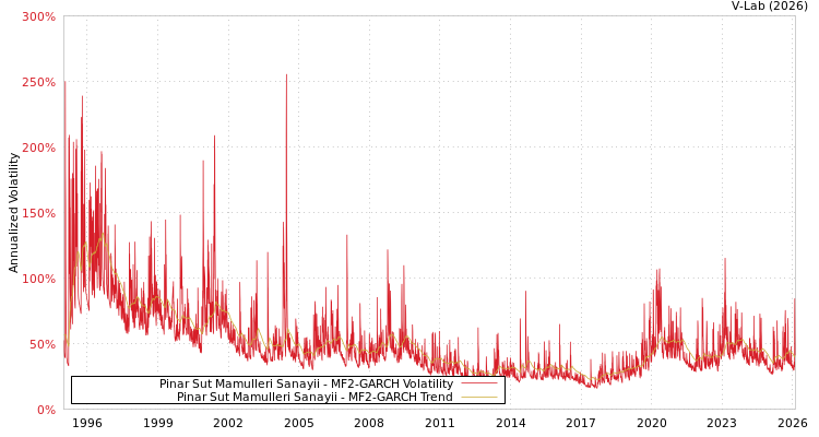 graph of Pinar Sut Mamulleri Sanayii MF2-GARCH