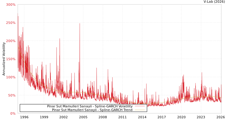 graph of Pinar Sut Mamulleri Sanayii SGARCH