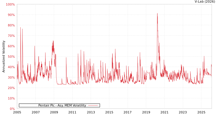 graph of Pentair Plc AMEM