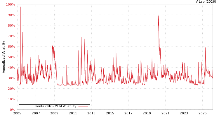 graph of Pentair Plc MEM