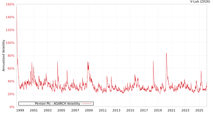 graph of Pentair Plc AGARCH