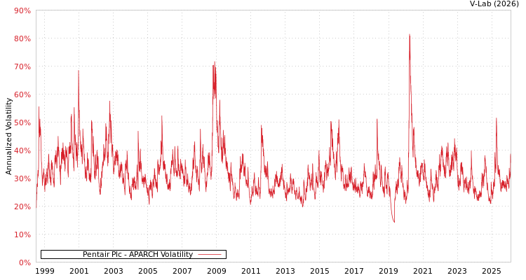 graph of Pentair Plc APARCH