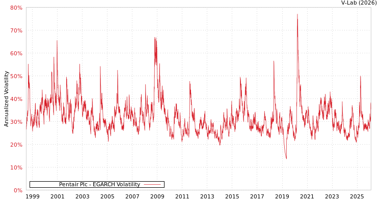 graph of Pentair Plc EGARCH