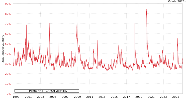graph of Pentair Plc GARCH
