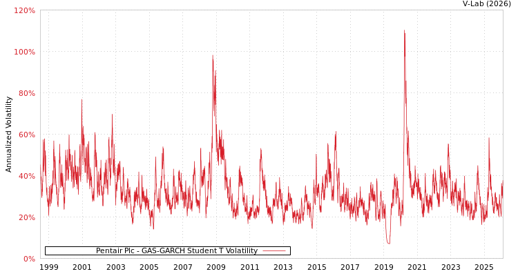 graph of Pentair Plc GAS-GARCH-T